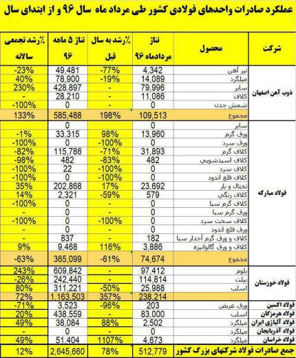 صادرات فولاد ایران در مرداد ۷۸ ٪رشد کرد!. جمع ۵ ماهه نیز رشد ۱۲٪ داشته ایم!